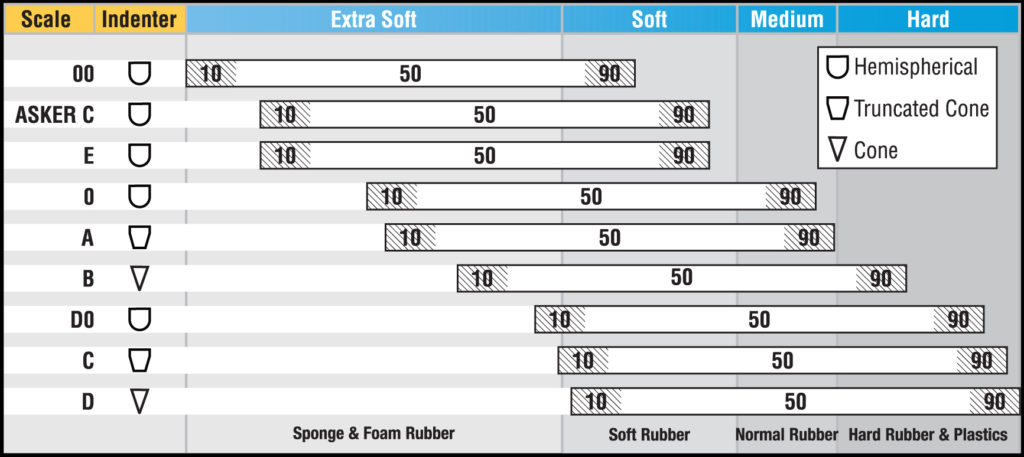 Comparison chart of durometer scales